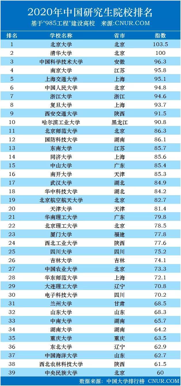 研究生院校排名