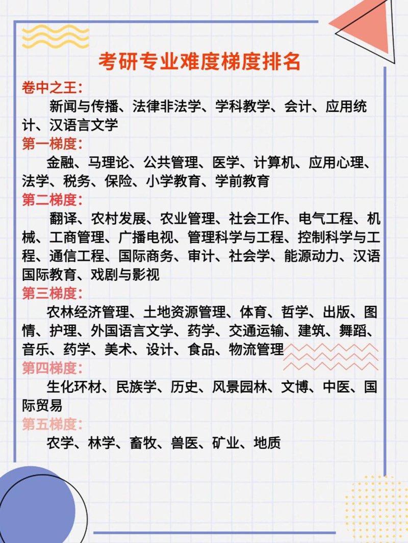 考研难度排名
